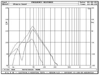 rys. 2a. Działanie głośnika subniskotonowego i jego bass-reflexu, pomiar sinusoidą w polu bliskim.