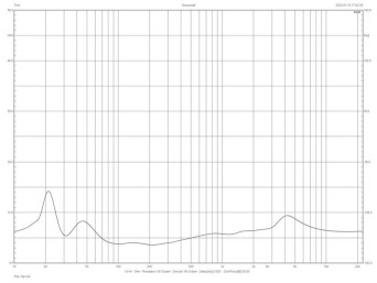 Rys.2. Charakterystyka modułu impedancji.