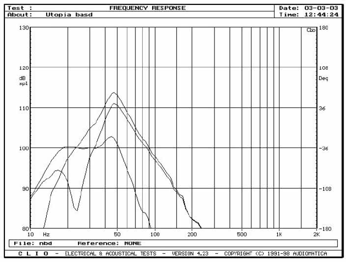 rys. 2a. Działanie głośnika subniskotonowego i jego bass-reflexu, pomiar sinusoidą w polu bliskim.
