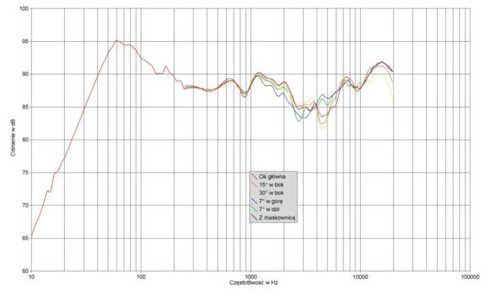 Rys. 1. Charkterystyka przetwarzania na różnych osiach
