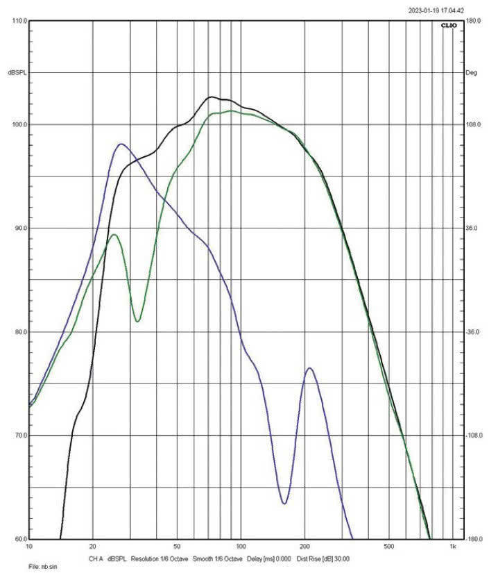 Rys. 3. Charakterystyki źródeł sekcji
niskotonowej (poniżej 1 kHz, pomiar w polu
bliskim).