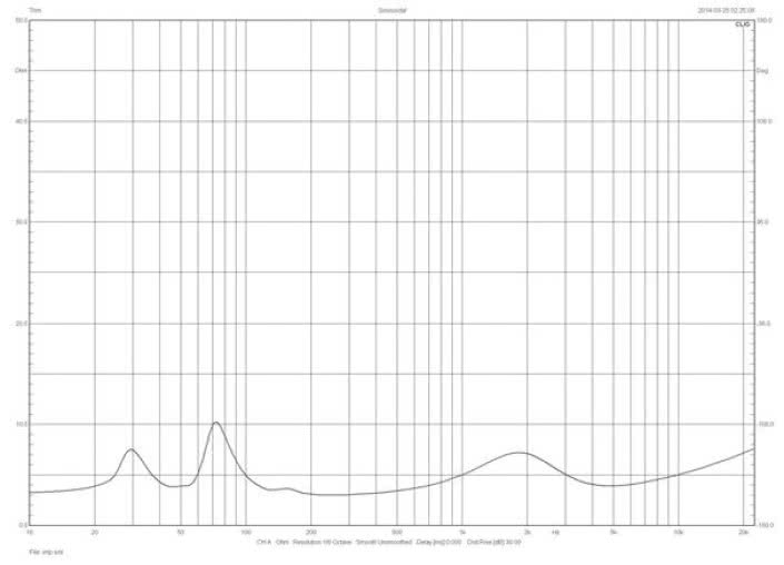 Rys. 1. Charakterystyka modułu impedancji.