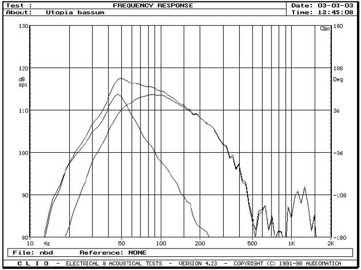 rys. 2c. Złożenie działania sekcji subniskotonowej i niskotonowego bass-reflexu.