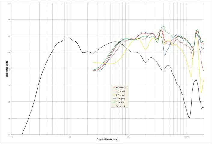 Rys. 2. charakterystyka przetwarzania w całym pasmie akustycznym, na różnych osiach.