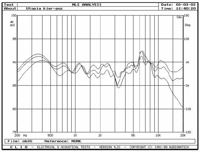 rys. 3a. Zakres 200Hz - 20kHz, na osi głównej i pod kątami 15° i 30° w płaszczyźnie poziomej, pomiar metodą MLS z odległości 1,5 m.
