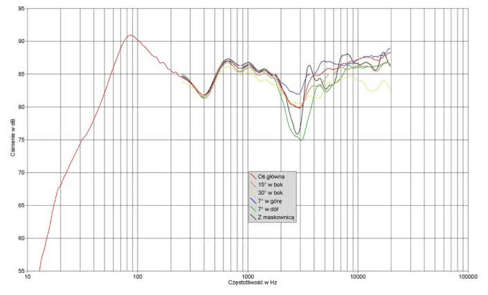 Rys. 1. Charakterystyka przetwarzania na różnych osiach