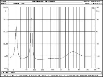 Rys. 2. Charakterystyka modułu impedancji