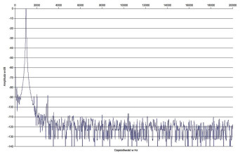 Rys. 2. Zniekształcenia harmoniczne.