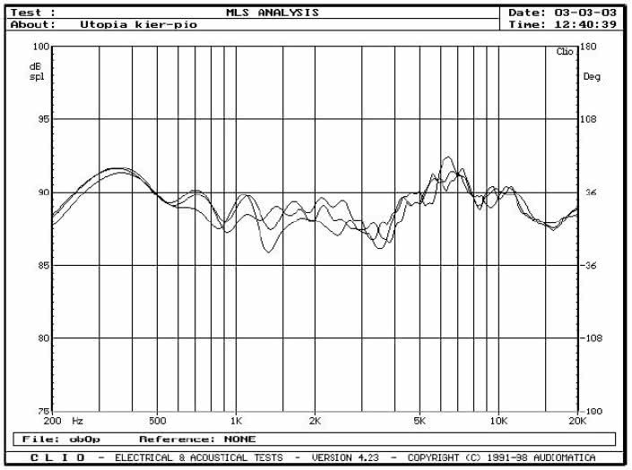 rys. 3b. Zakres 200Hz - 20kHz, na osi głównej i pod kątami +/- 7° w płaszczyźnie pionowej.