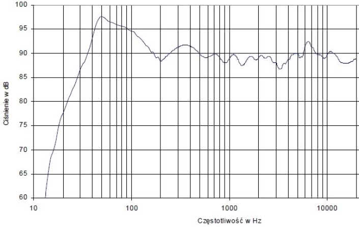 rys. 4. Charakterystyka przetwarzania w całym pasmie akustycznym, złożona z pomiarów sinusoidą i MLS.