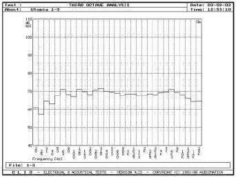 rys. 5 Charakterystyka przetwarzania ustalona pomiarem szumem tercjowym.