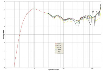 Rys.2. Focal ARIA 926 - charakterystyka przetwarzania w całym pasmie akustycznym, na różnych osiach.