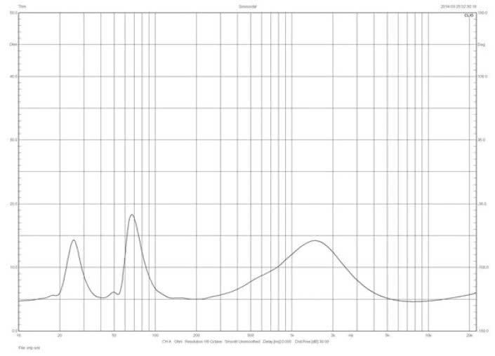 Rys. 1. Charakterystyka modułu impedancji.
