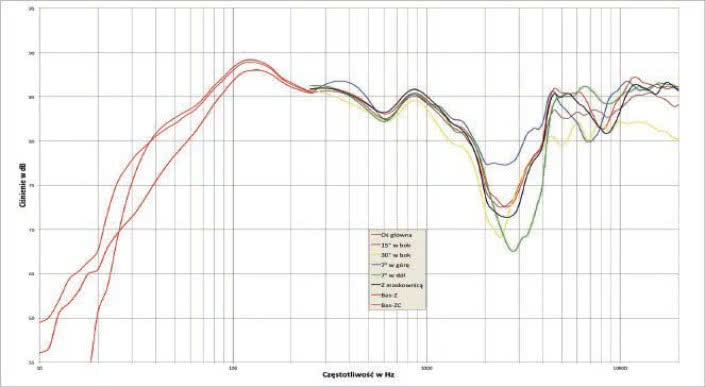 Rys. 1. Charakterystyka przetwarzania na różnych osiach.