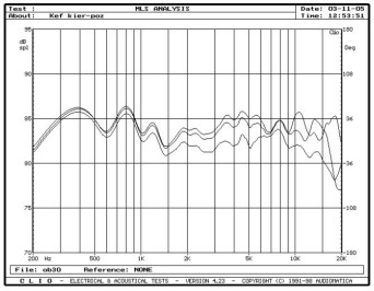 rys. 3. iQ5, charakterystyki przetwarzania w zakresie średnio-wysokotonowym, na osiach 0°, 15°, 30° w płaszczyźnie poziomej.