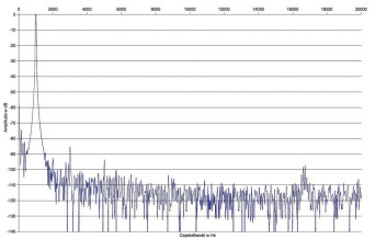 Rys. 2. Zniekształcenia harmoniczne.