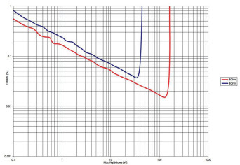 Rys. 3. THD +N / moc.