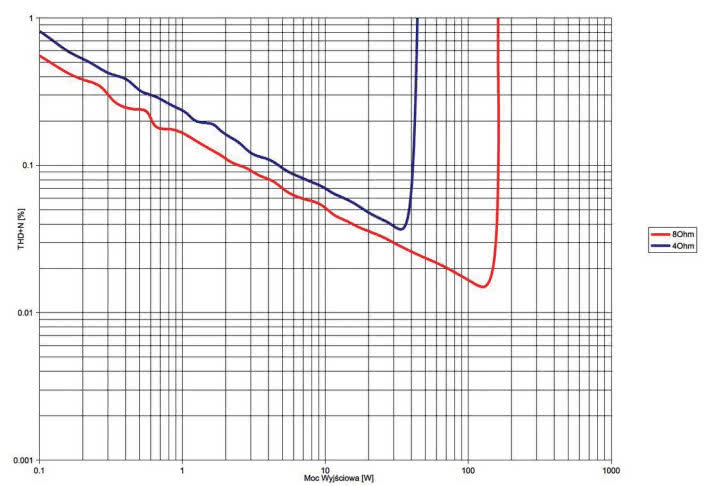 Rys. 3. THD +N / moc.