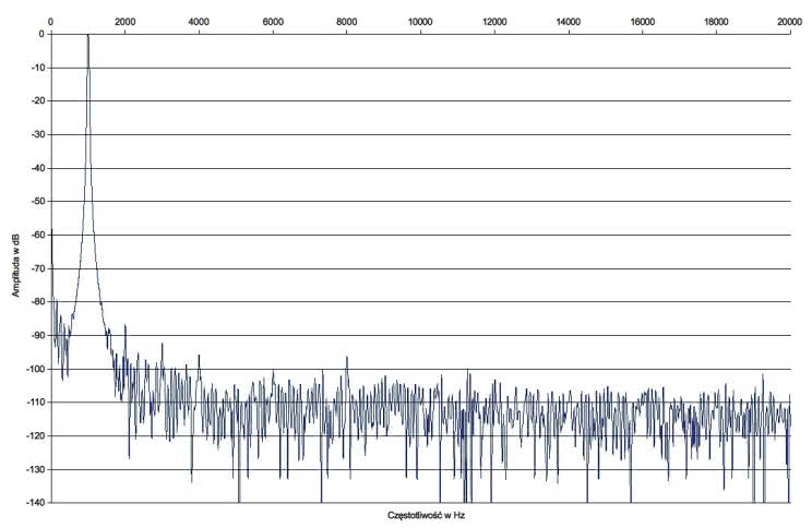 Rys. 2. Vincent SV-400 - zniekształcenia harmoniczne.