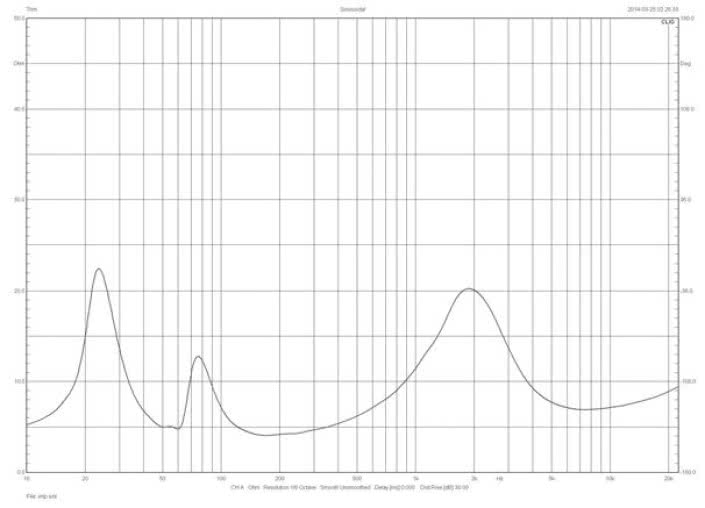 Rys. 1. Charakterystyka modułu impedancji.