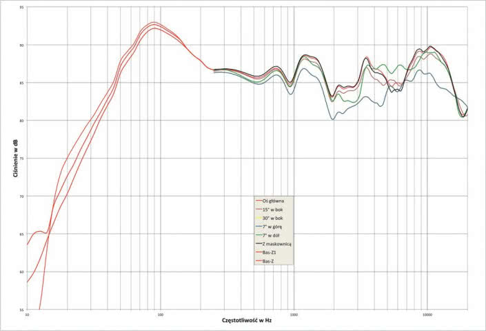 Rys. 1. charakterystyka przetwarzania na różnych osiach, przy neutralnym ustawieniu korekcji.