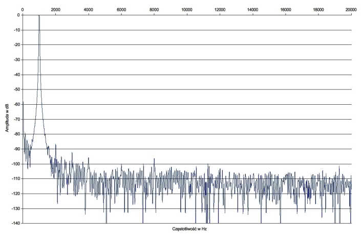 Rys. 2. Vincent SV-400 - zniekształcenia harmoniczne.