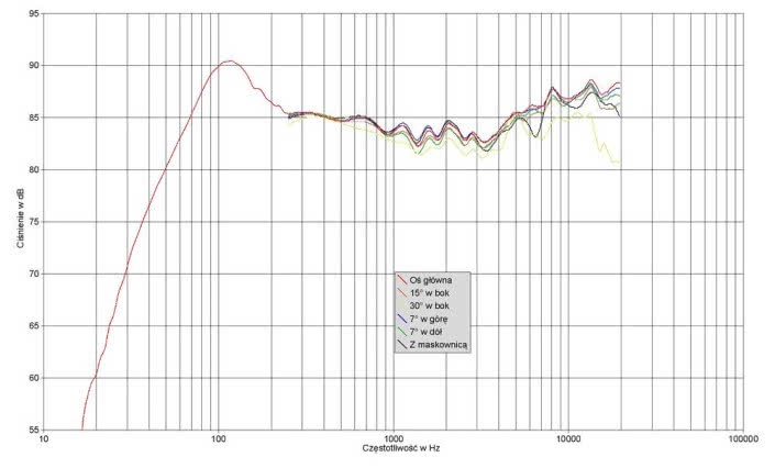 Rys. 1. Charakterystyka przetwarzania na różnych osiach