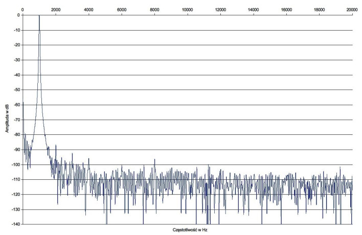 Rys. 2. Vincent SV-400 - zniekształcenia harmoniczne.