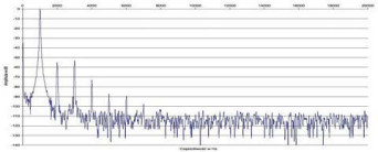 Rys. 2. Zniekształcenia harmoniczne.