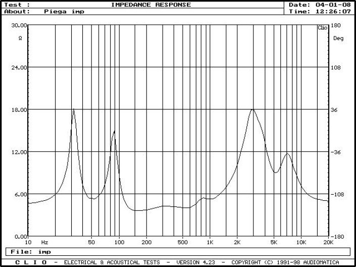 Rys. 2. Charakterystyka modułu impedancji
