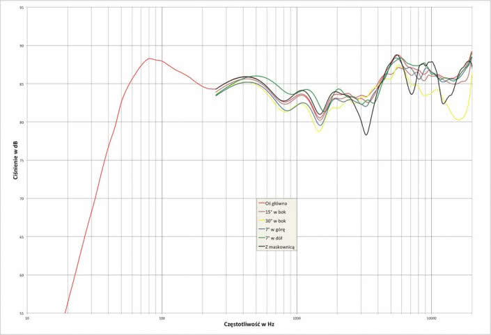 Rys. 2. charakterystyka przetwarzania w całym pasmie akustycznym, na różnych osiach.