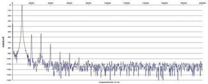 Rys. 2. Zniekształcenia harmoniczne.