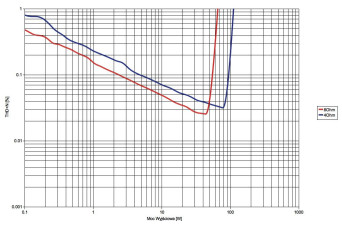 Rys. 3. Vincent SV-400 - moc.