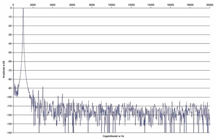 Rys. 2. Zniekształcenia harmoniczne.