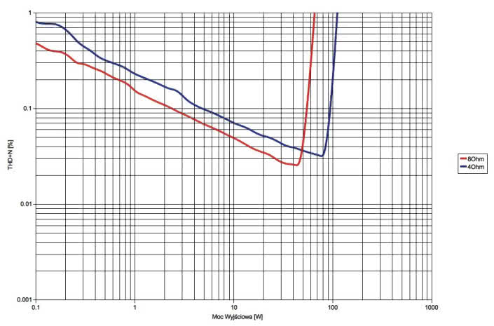 Rys. 3. Vincent SV-400 - moc.
