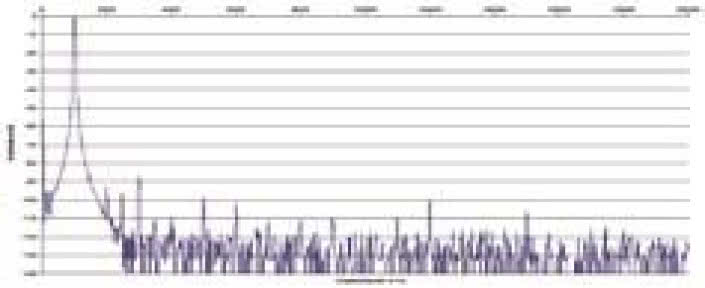 Rys. 2. Zniekształcenia harmoniczne.