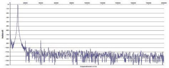 Rys. 2. Zniekształcenia harmoniczne.