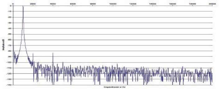 Rys. 2. Zniekształcenia harmoniczne.