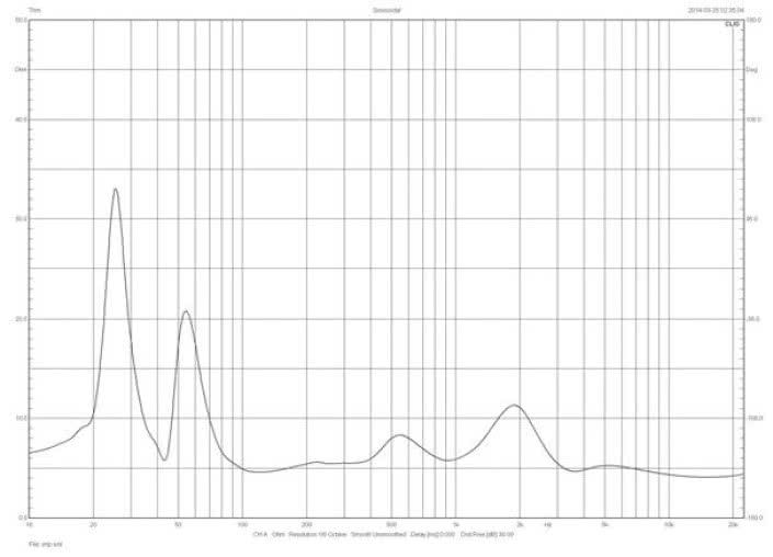 Rys. 1. Charakterystyka modułu impedancji.