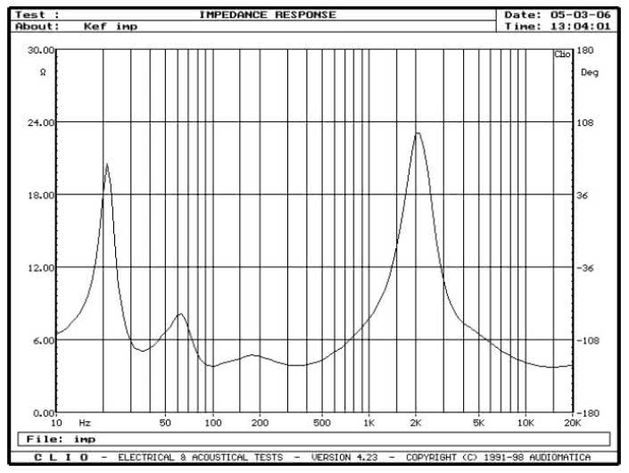rys. 1. iQ9, charakterystyka modułu impedancji.