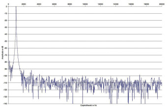 Rys. 2. Zniekształcenia harmoniczne