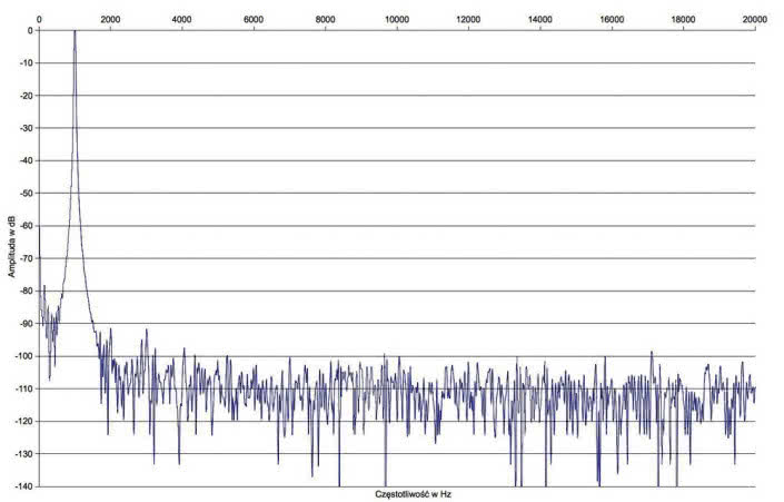 Rys. 2. Zniekształcenia harmoniczne