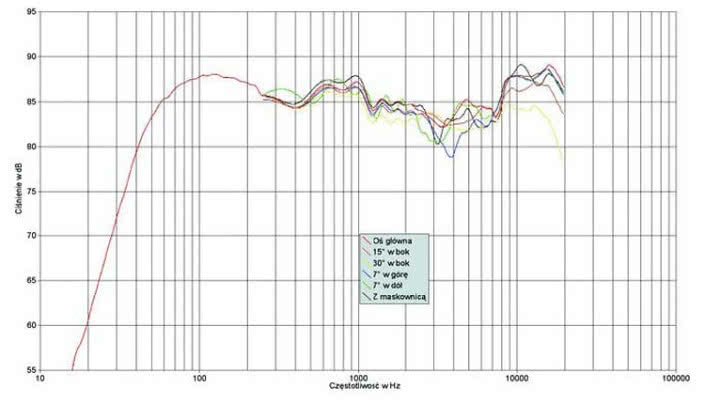 Rys. 1. Charakterystyka przetwarzania na różnych osiach