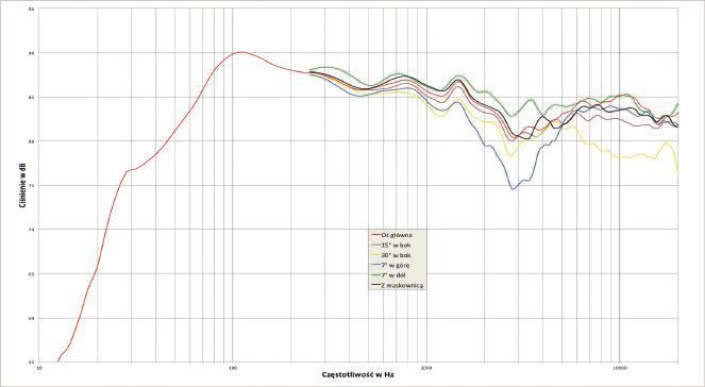 Rys. 1. Charakterystyka przetwarzania na różnych osiach.