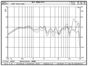 rys. 3. iQ9, charakterystyki przetwarzania w zakresie średnio-wysokotonowym, na osiach 0°, 15°, 30° w płaszczyźnie poziomej.