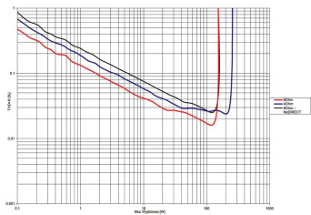 Rys. 3. THD +N / moc