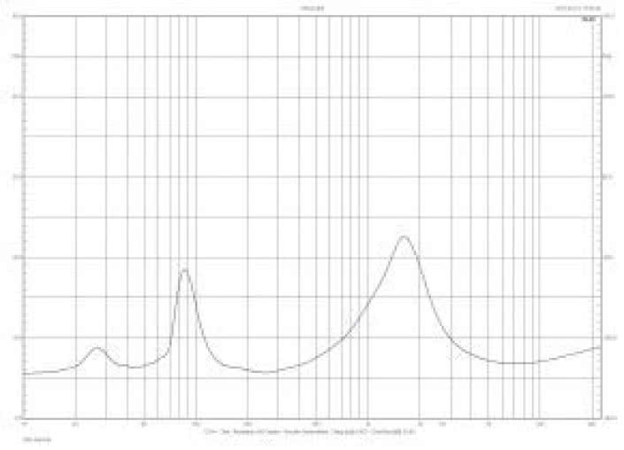 Rys. 2. Charakterystyka modułu impedancji.