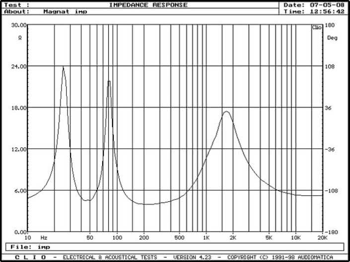 Rys. 2. Charakterystyka modułu impedancji