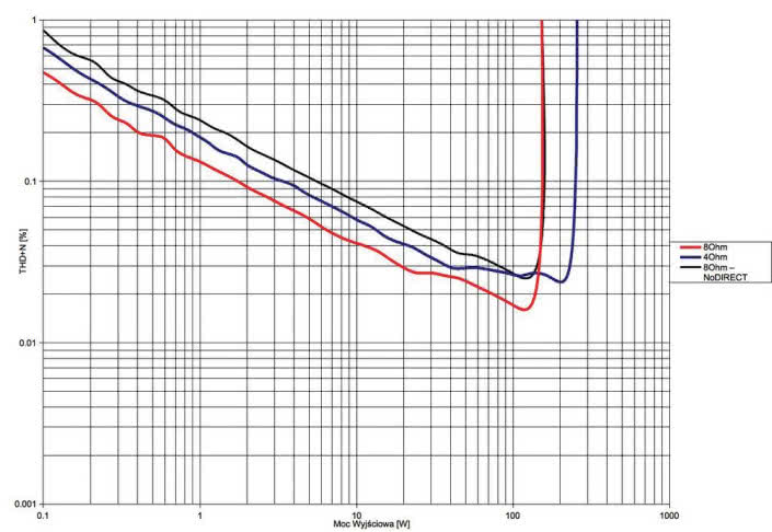 Rys. 3. THD +N / moc