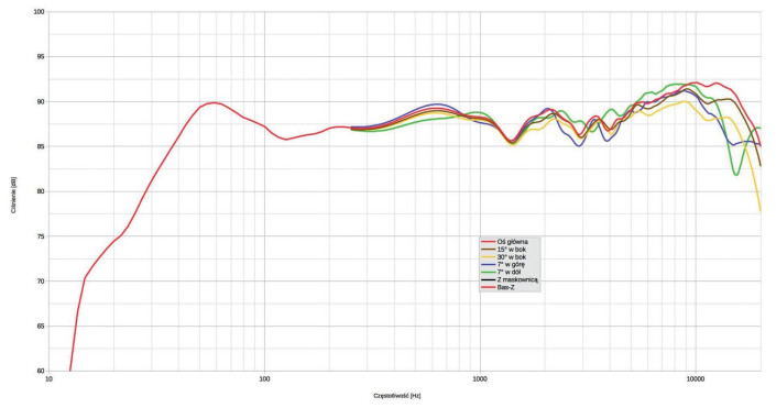 Rys. 1. charakterystyka przetwarzania w całym pasmie akustycznym, na różnych osiach.